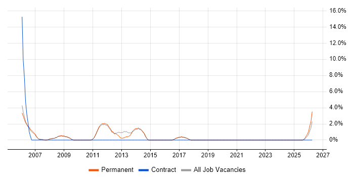 Marketing Strategy job vacancy trend in Marlow