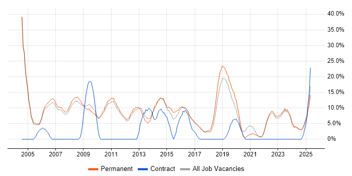 Job vacancy trend for Marketing in Marlow Job vacancy trend for Marketing in Marlow