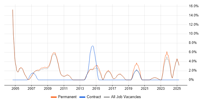 Job vacancy trend for Mathematics in Marlow