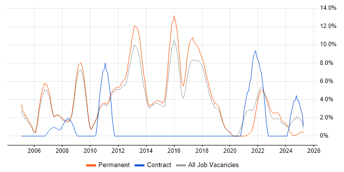 Job vacancy trend for Mentoring in Marlow