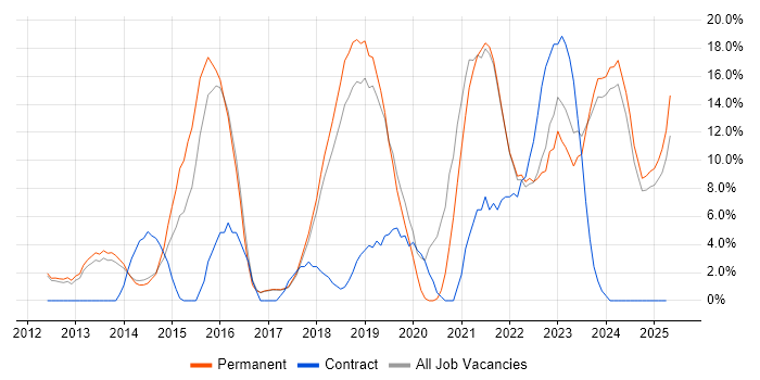 Job vacancy trend for Microsoft 365 in Marlow Job vacancy trend for Microsoft 365 in Marlow