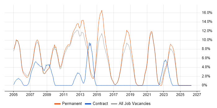 Microsoft Certification job vacancy trend in Marlow