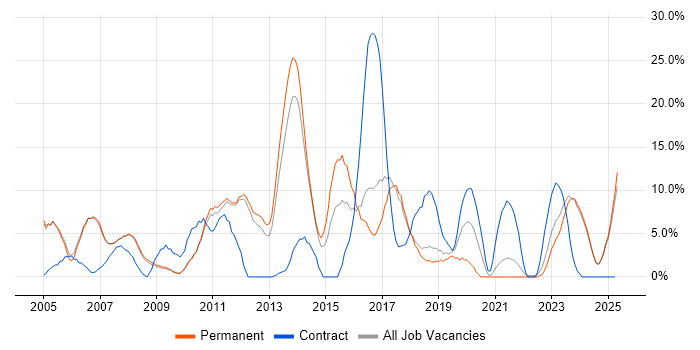 Job vacancy trend for Microsoft Exchange in Marlow