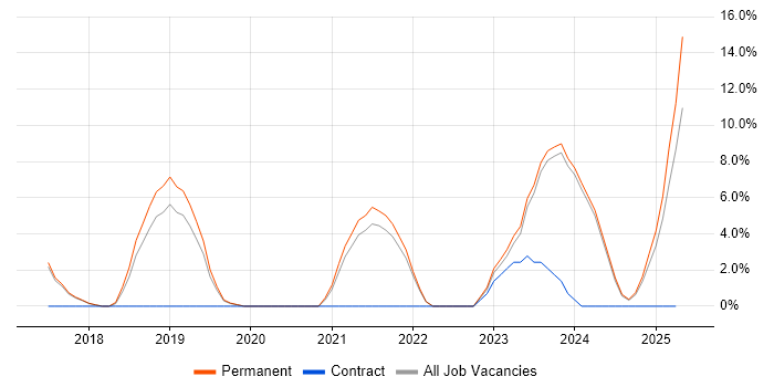 Job vacancy trend for Microsoft Intune in Marlow