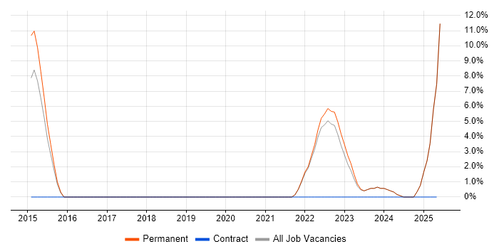 Job vacancy trend for Microsoft Licensing in Marlow