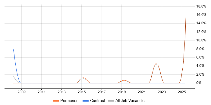 Job vacancy trend for Microsoft Specialist in Marlow