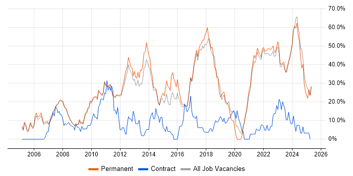Job vacancy trend for Microsoft in Marlow Job vacancy trend for Microsoft in Marlow