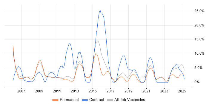 Job vacancy trend for Migration in Marlow