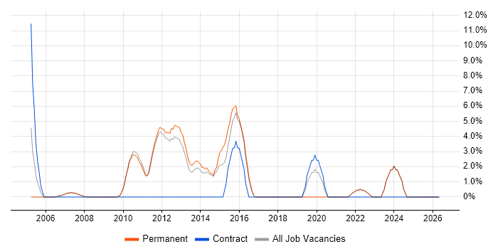 Mobile App job vacancy trend in Marlow