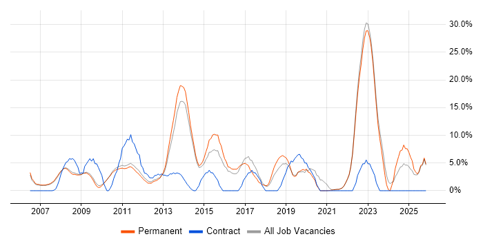 Microsoft Excel job vacancy trend in Marlow