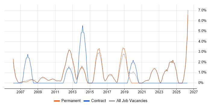 Microsoft PowerPoint job vacancy trend in Marlow