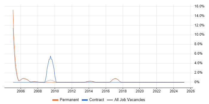 Job vacancy trend for Multimedia in Marlow