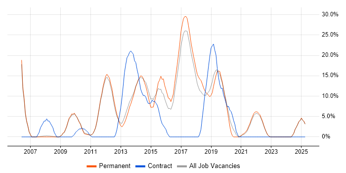 Job vacancy trend for MVC in Marlow Job vacancy trend for MVC in Marlow