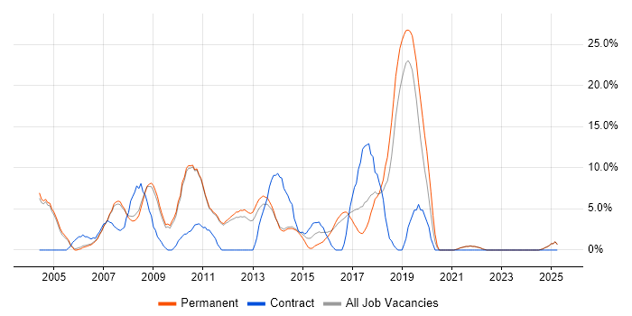 Job vacancy trend for MySQL in Marlow