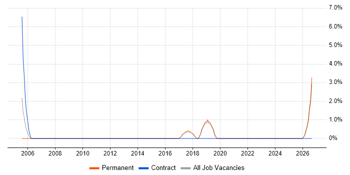 Network Architecture job vacancy trend in Marlow