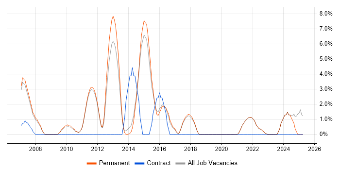Job vacancy trend for Network Security in Marlow Job vacancy trend for Network Security in Marlow