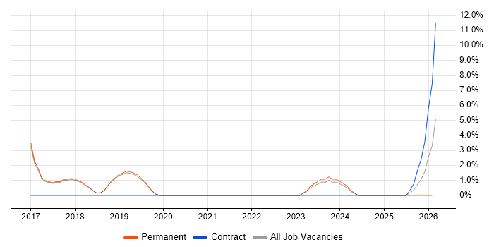 NIST job vacancy trend in Marlow