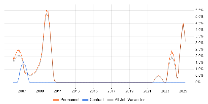 Job vacancy trend for Numerate Degree in Marlow Job vacancy trend for Numerate Degree in Marlow
