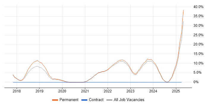 Job vacancy trend for Onboarding in Marlow
