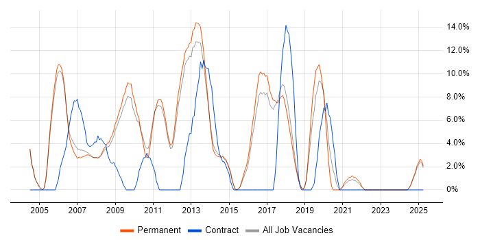 Job vacancy trend for OO in Marlow