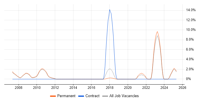 Job vacancy trend for OOD in Marlow