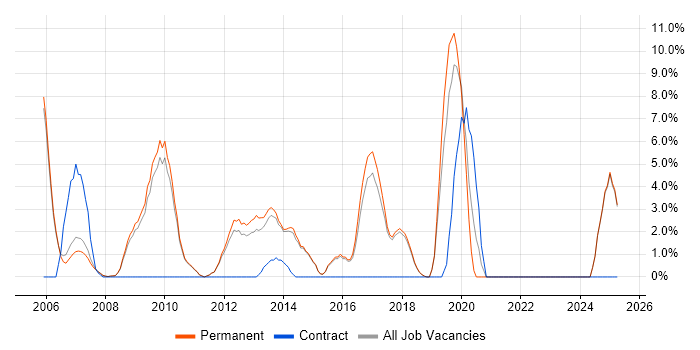 Job vacancy trend for OOP in Marlow