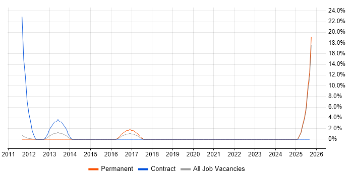 Oracle Payables job vacancy trend in Marlow