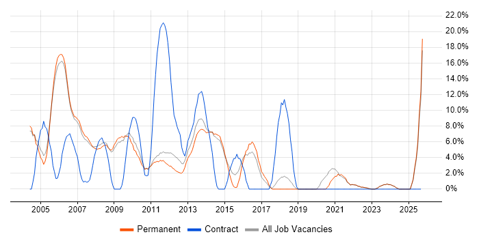 Oracle job vacancy trend in Marlow
