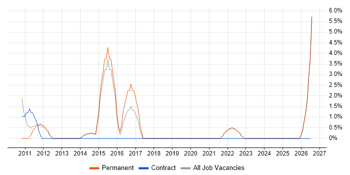 Order Management job vacancy trend in Marlow