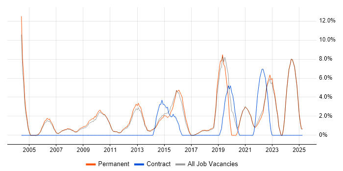 Job vacancy trend for Organisational Skills in Marlow Job vacancy trend for Organisational Skills in Marlow