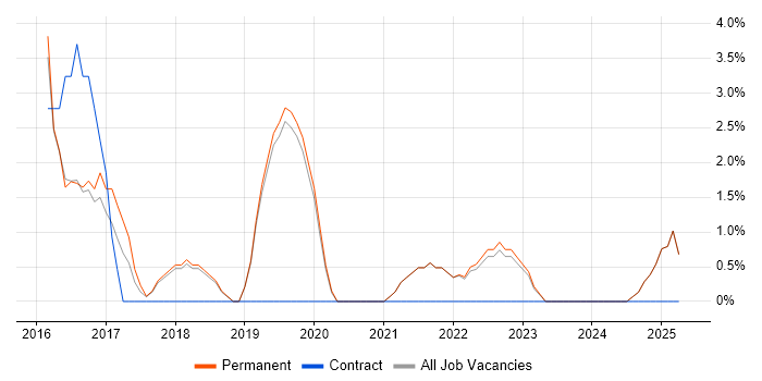 Job vacancy trend for PaaS in Marlow