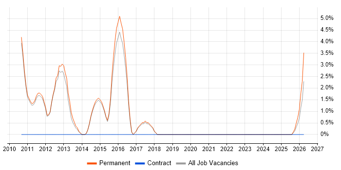 Pay per click job vacancy trend in Marlow