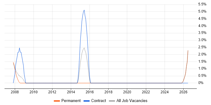 Performance Analysis job vacancy trend in Marlow