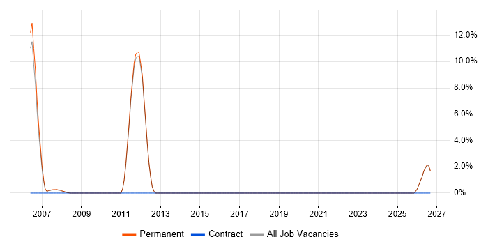 Performance Improvement job vacancy trend in Marlow