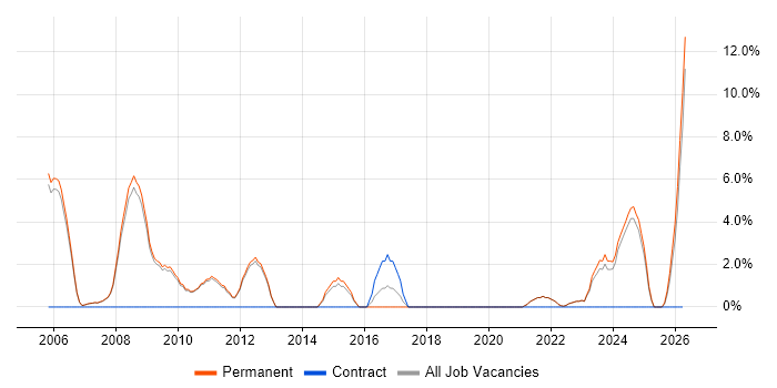 Performance Management job vacancy trend in Marlow