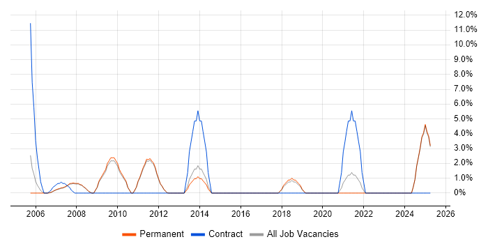Job vacancy trend for Performance Tuning in Marlow Job vacancy trend for Performance Tuning in Marlow