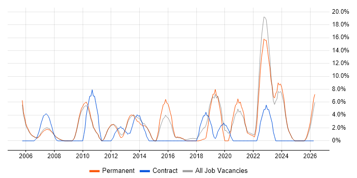 Pharmaceutical job vacancy trend in Marlow