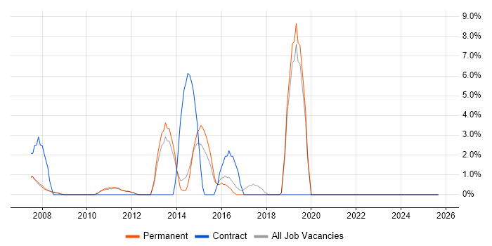 PMP job vacancy trend in Marlow