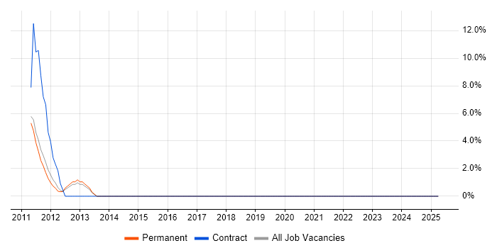 Job vacancy trend for Post-Production in Marlow