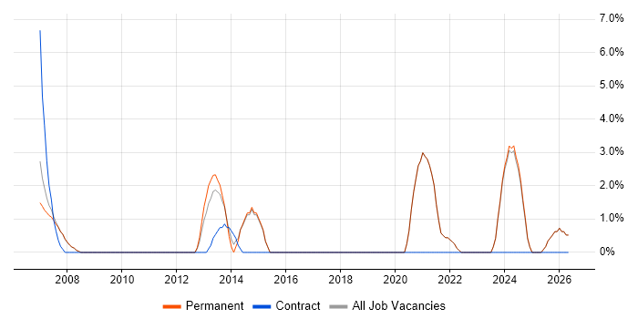 PostgreSQL job vacancy trend in Marlow