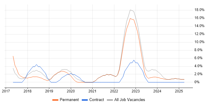 Job vacancy trend for Power BI in Marlow Job vacancy trend for Power BI in Marlow