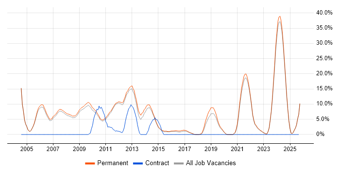 Presales job vacancy trend in Marlow Presales job vacancy trend in Marlow