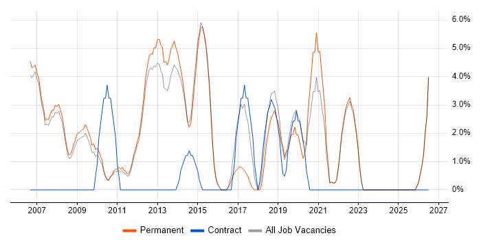 Presentation Skills job vacancy trend in Marlow