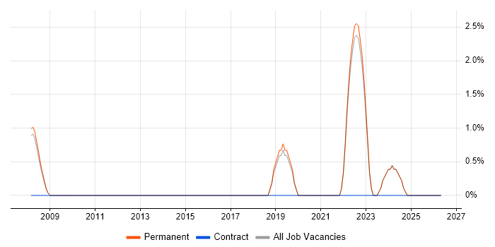 PRINCE2 Project Manager job vacancy trend in Marlow