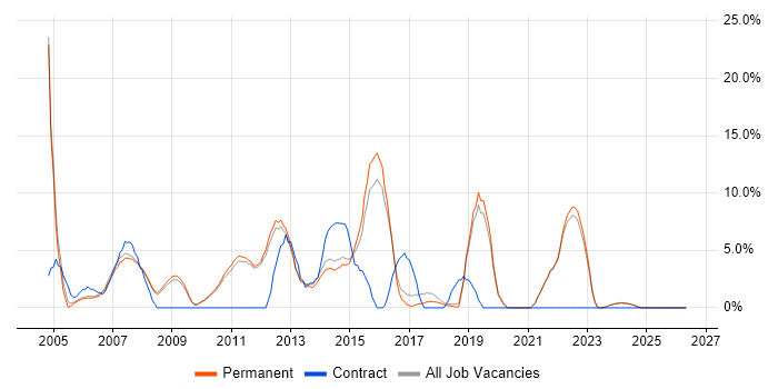 PRINCE2 job vacancy trend in Marlow