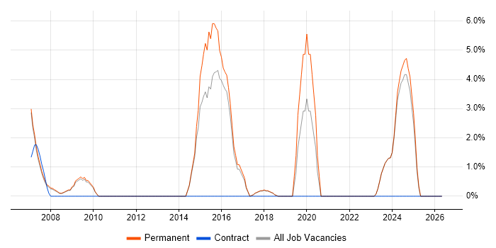 Problem Management job vacancy trend in Marlow