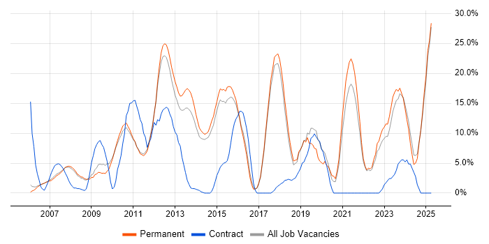Job vacancy trend for Problem-Solving in Marlow Job vacancy trend for Problem-Solving in Marlow