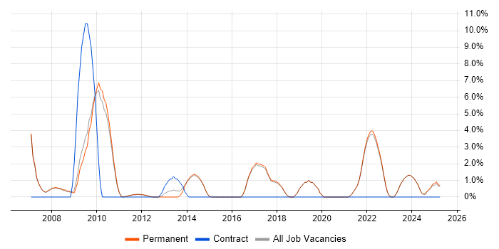 Job vacancy trend for Process Improvement in Marlow