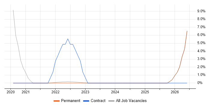 Procure-to-Pay job vacancy trend in Marlow
