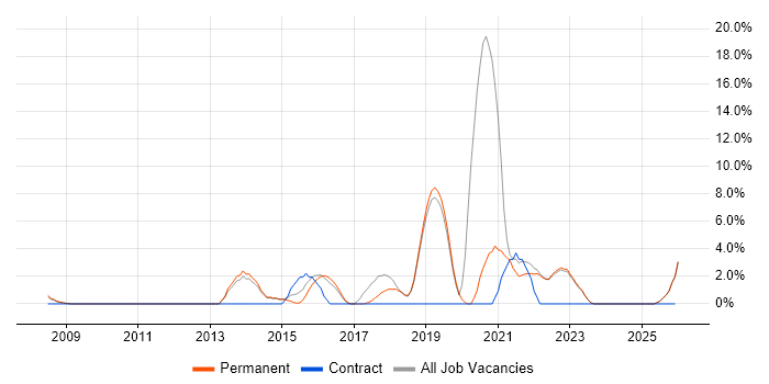 Product Ownership job vacancy trend in Marlow